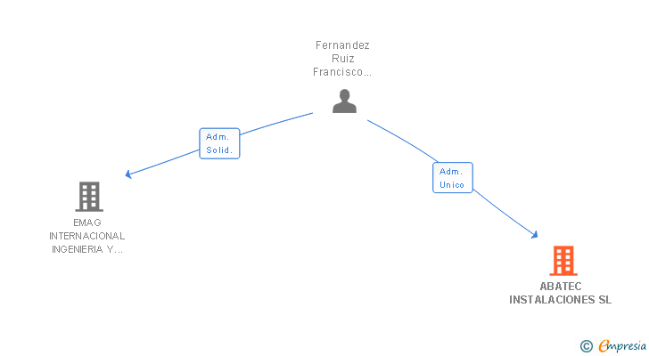 Vinculaciones societarias de ABATEC INSTALACIONES SL