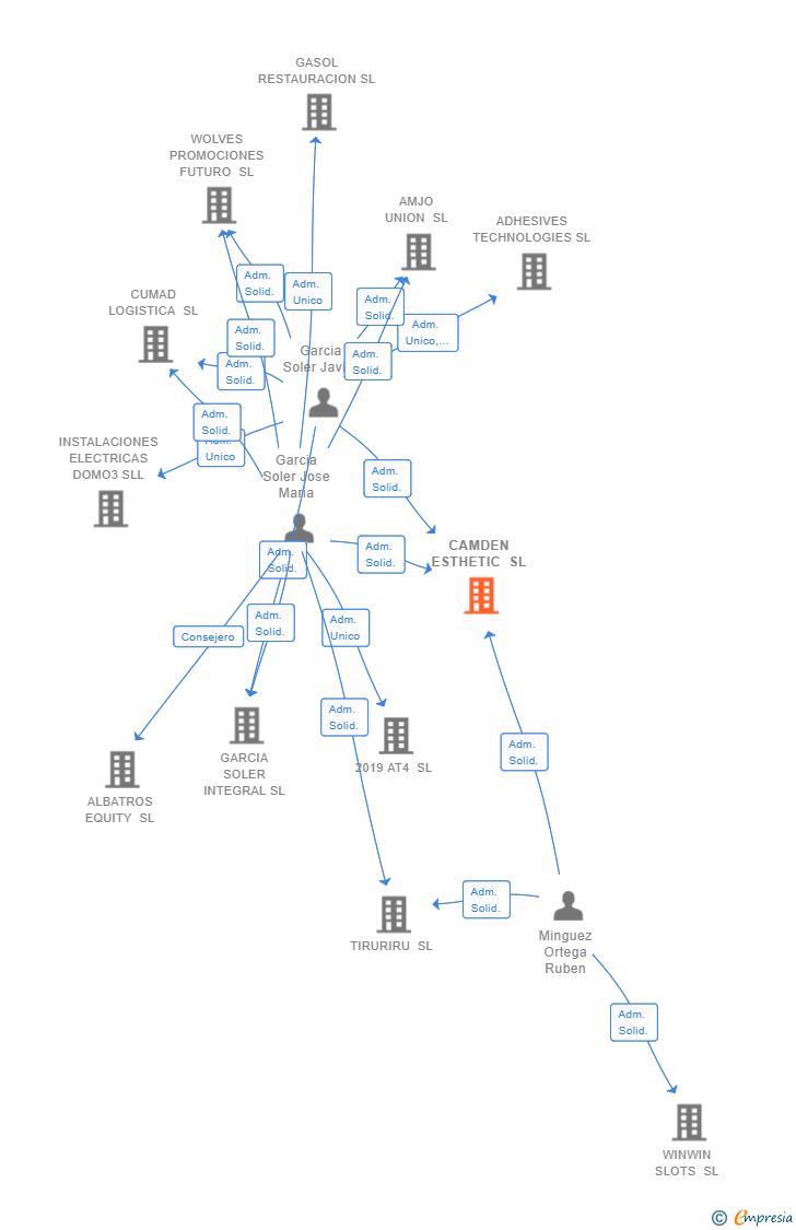 Vinculaciones societarias de CAMDEN ESTHETIC SL