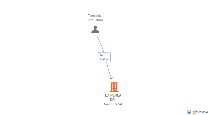 Vinculaciones societarias de LA PERLA DEL VALLES SA