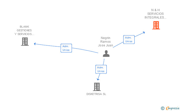 Vinculaciones societarias de N & H SERVICIOS INTEGRALES DE LIMPIEZA SL