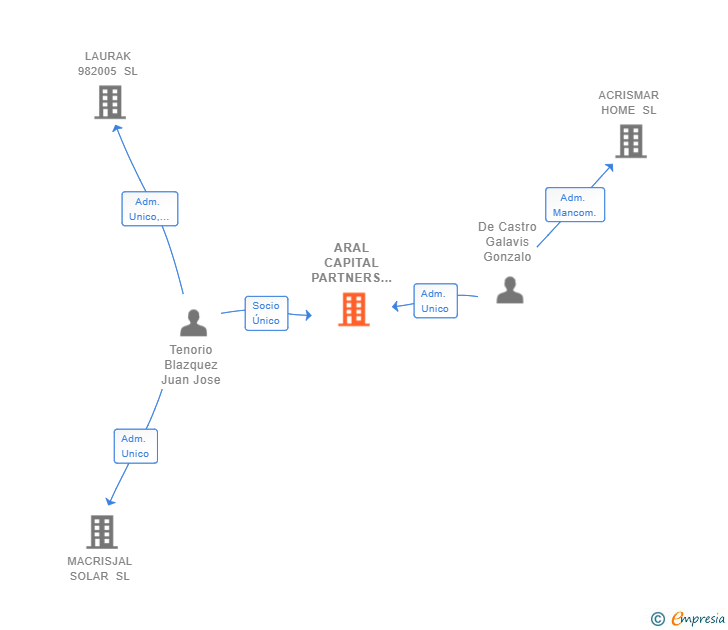 Vinculaciones societarias de ARAL CAPITAL PARTNERS SL