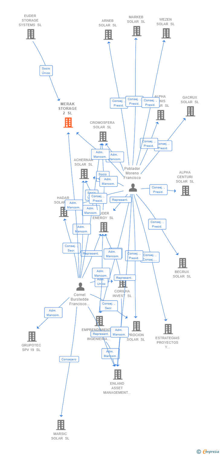 Vinculaciones societarias de MERAK STORAGE 2 SL