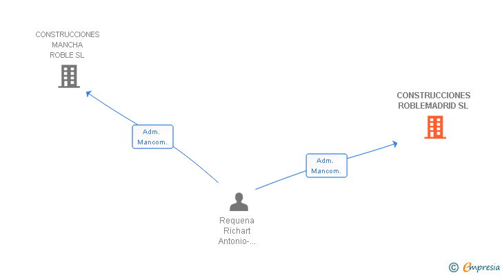 Vinculaciones societarias de CONSTRUCCIONES ROBLEMADRID SL