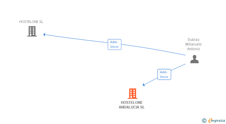 Vinculaciones societarias de HOSTELONE ANDALUCIA SL