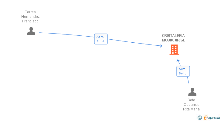 Vinculaciones societarias de CRISTALERIA MOJACAR SL