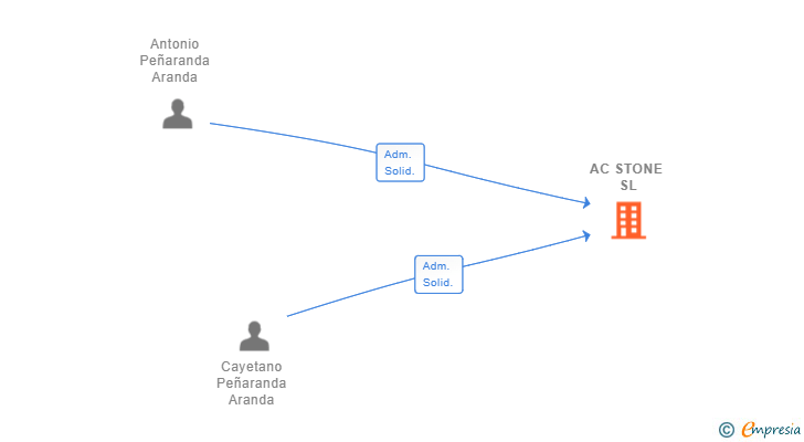 Vinculaciones societarias de AC STONE SL