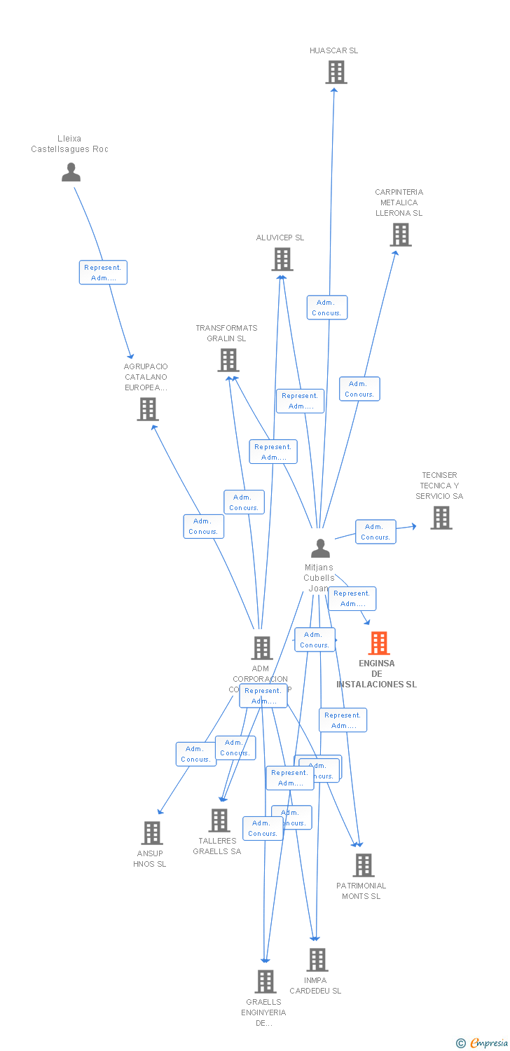 Vinculaciones societarias de ENGINSA DE INSTALACIONES SL