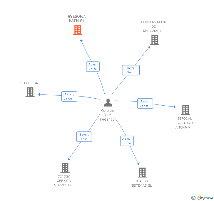 Vinculaciones societarias de ASESORIA HATHI SL