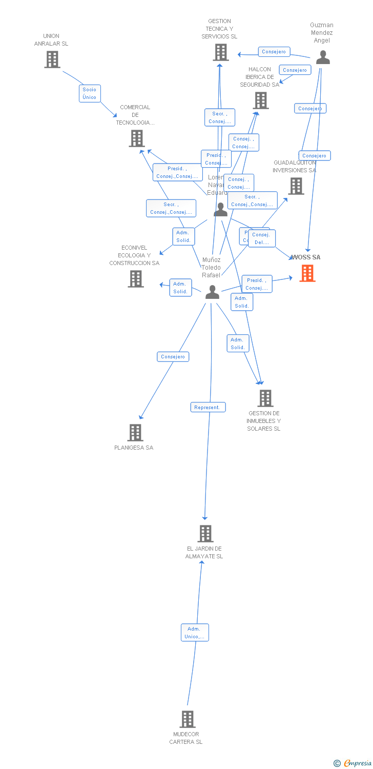 Vinculaciones societarias de WOSS SA