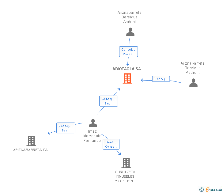 Vinculaciones societarias de ARIOTAOLA SA
