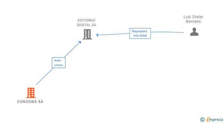 Vinculaciones societarias de EURODNS SA