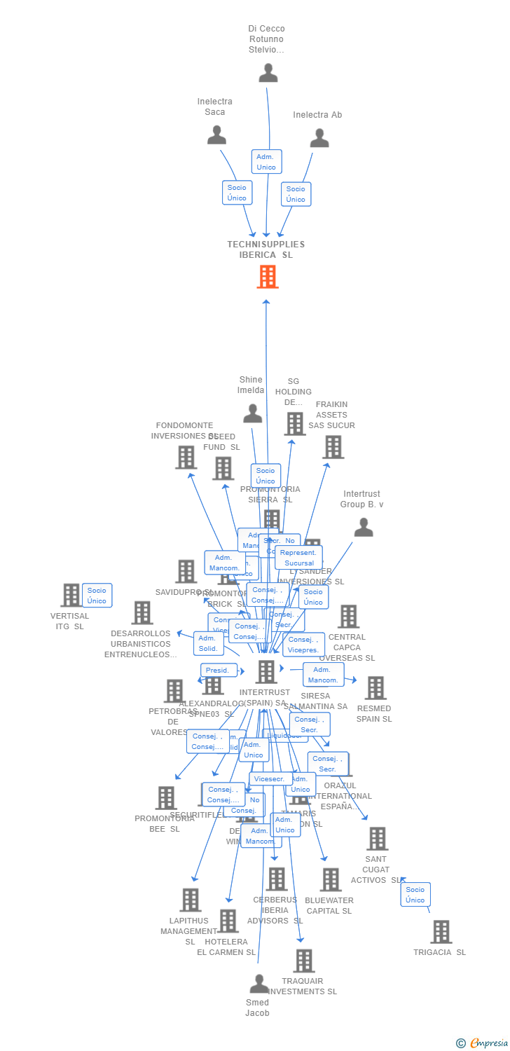 Vinculaciones societarias de TECHNISUPPLIES IBERICA SL