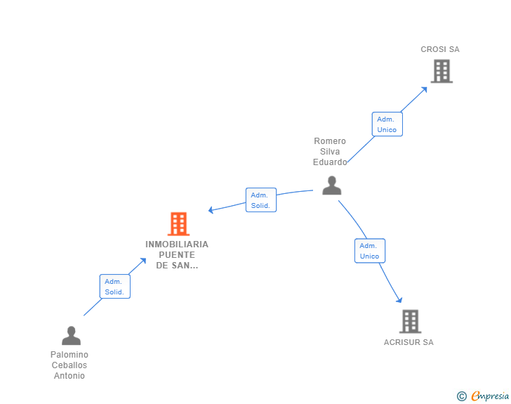Vinculaciones societarias de INMOBILIARIA PUENTE DE SAN BERNARDO DE SEVILLA SA