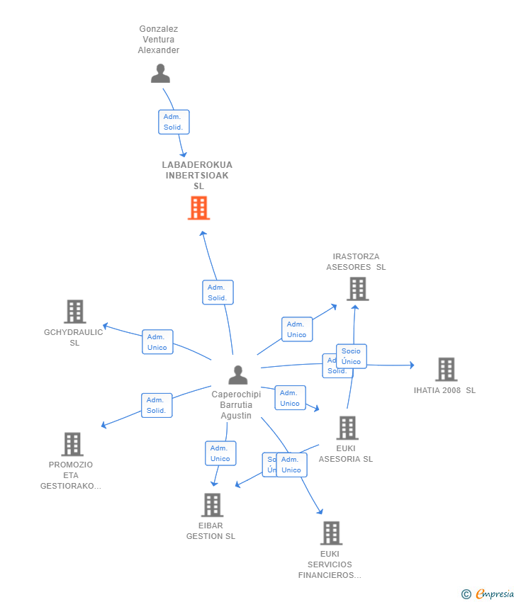 Vinculaciones societarias de LABADEROKUA INBERTSIOAK SL