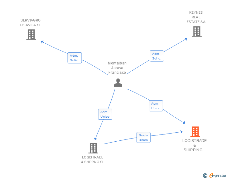 Vinculaciones societarias de LOGISTRADE & SHIPPING COMERCIAL SL