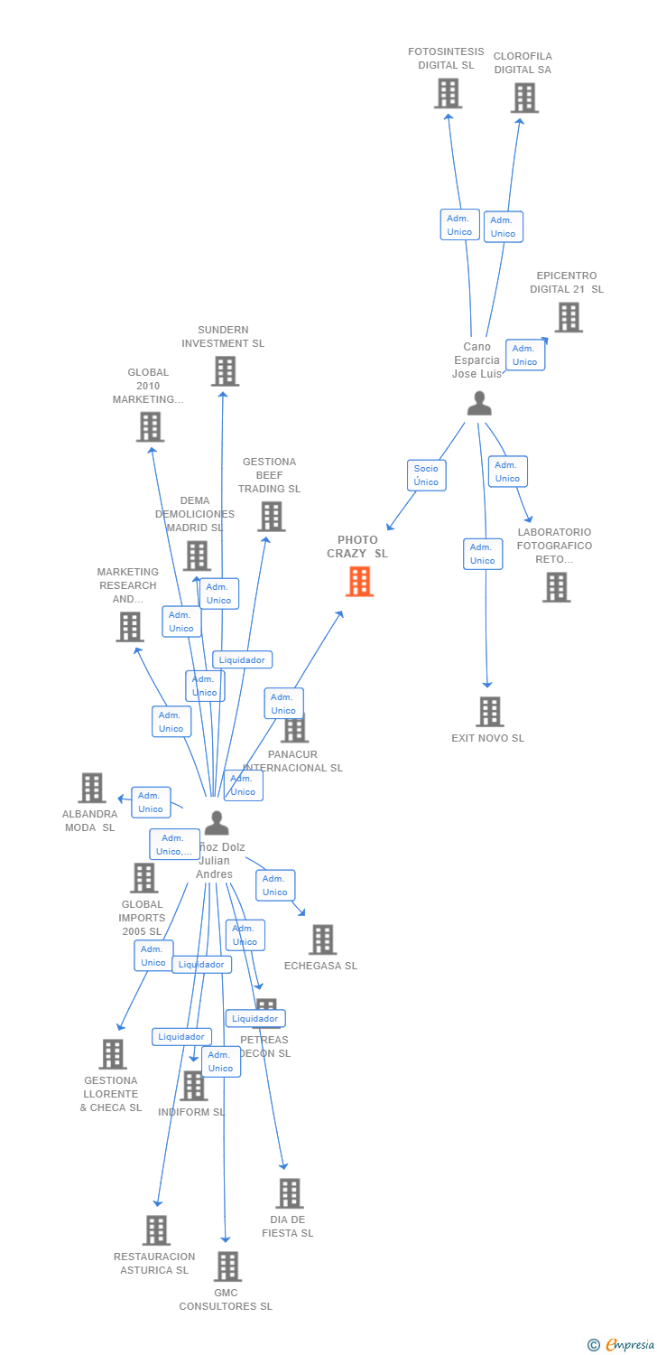 Vinculaciones societarias de PHOTO CRAZY SL