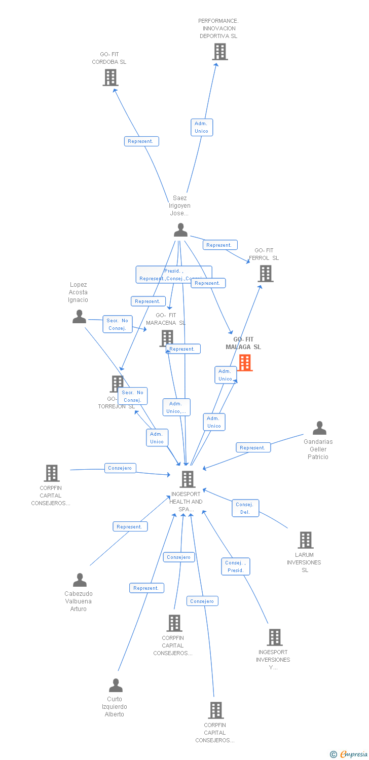 Vinculaciones societarias de GO-FIT MALAGA SL
