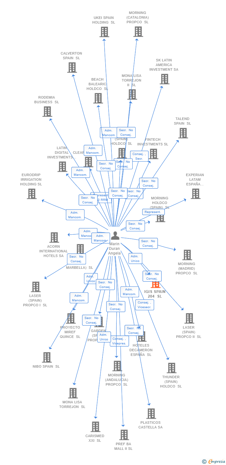 Vinculaciones societarias de IGIS SPAIN 204 SL