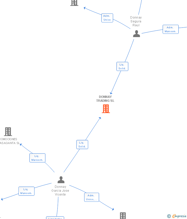 Vinculaciones societarias de DONNAY TRADING SL