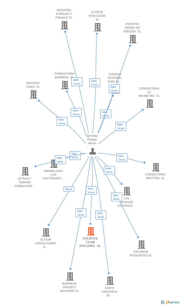 Vinculaciones societarias de EVENTOS TEAM BUILDING SL