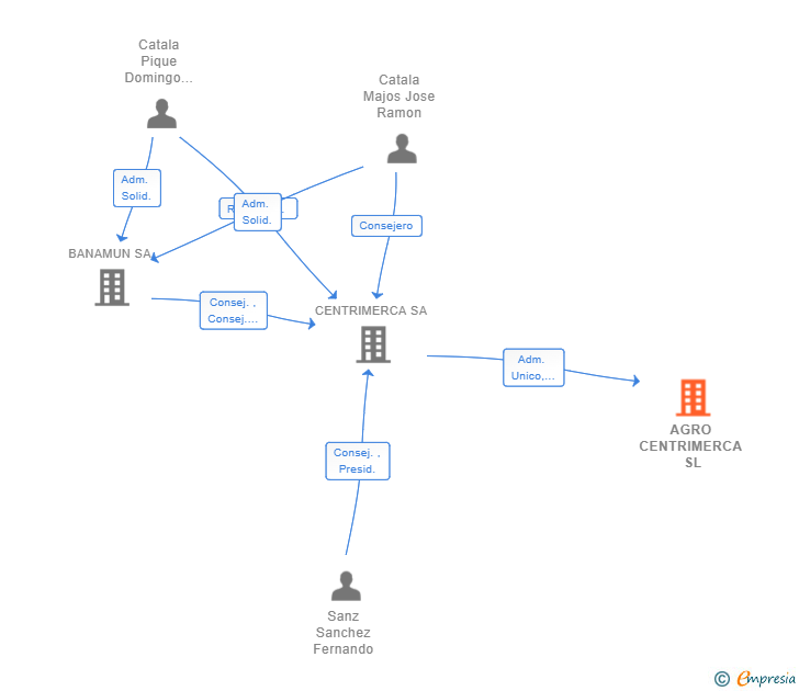 Vinculaciones societarias de AGRO CENTRIMERCA SL (EXTINGUIDA)
