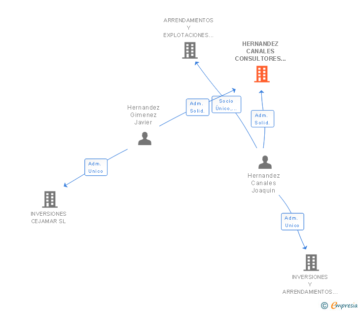 Vinculaciones societarias de HERNANDEZ CANALES CONSULTORES LEGALES Y DE EMPRESAS SL