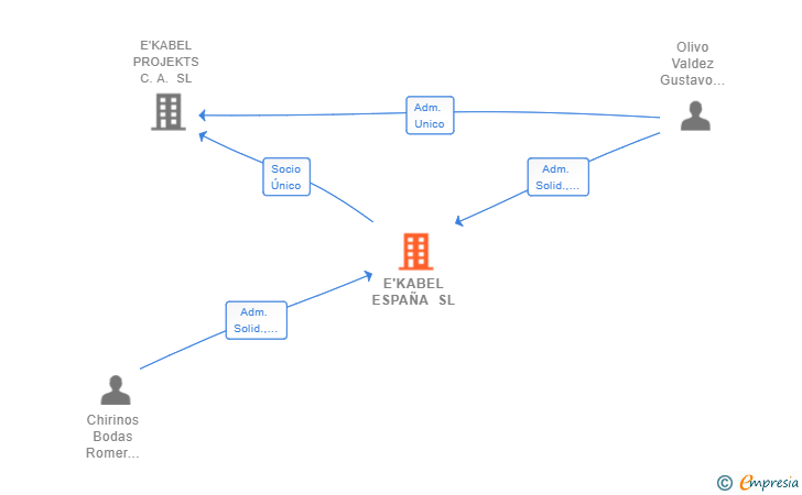 Vinculaciones societarias de E'KABEL ESPAÑA SL