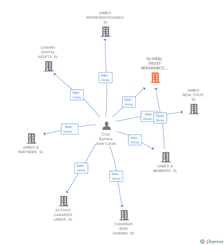 Vinculaciones societarias de GLOBAL TRUST INSURANCE BROKER SL