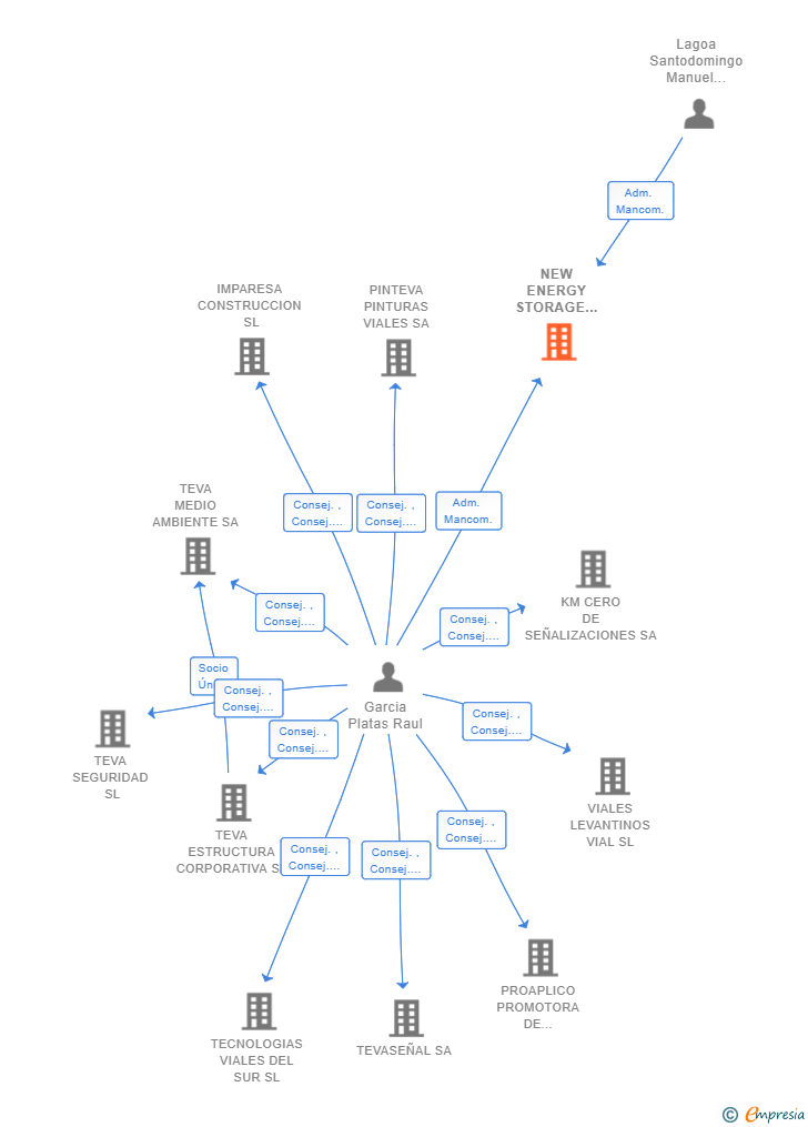 Vinculaciones societarias de NEW ENERGY STORAGE TECHNOLOGY SL
