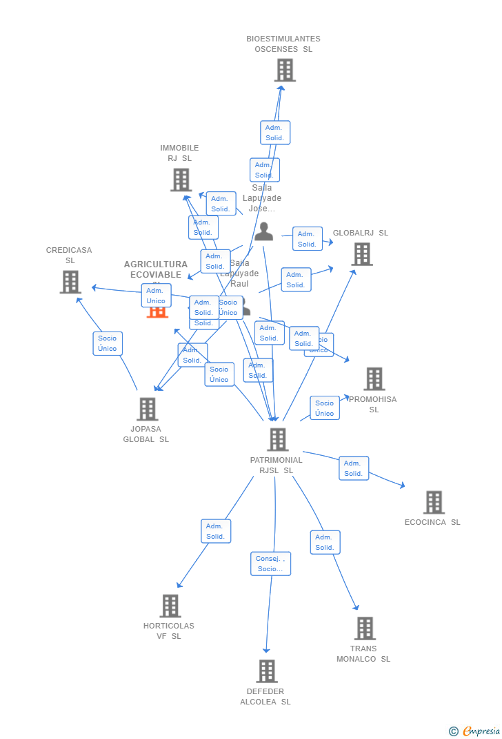 Vinculaciones societarias de AGRICULTURA ECOVIABLE SL