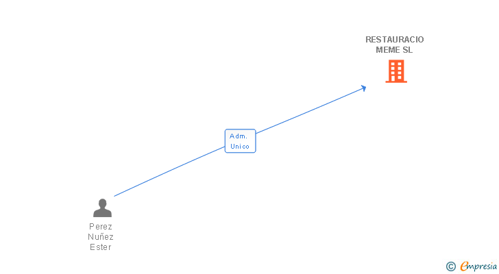 Vinculaciones societarias de RESTAURACIO MEME SL