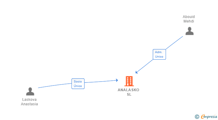 Vinculaciones societarias de ANALASKO SL