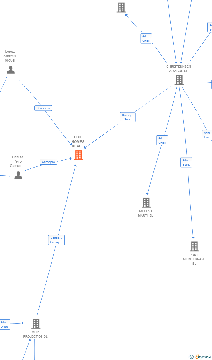 Vinculaciones societarias de EDIT HOMES REAL ESTATE SL