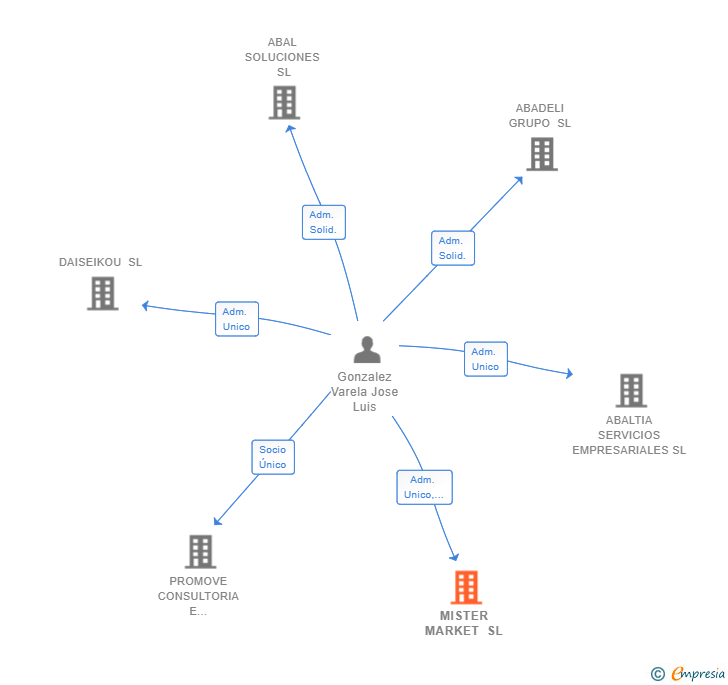 Vinculaciones societarias de MISTER MARKET SL