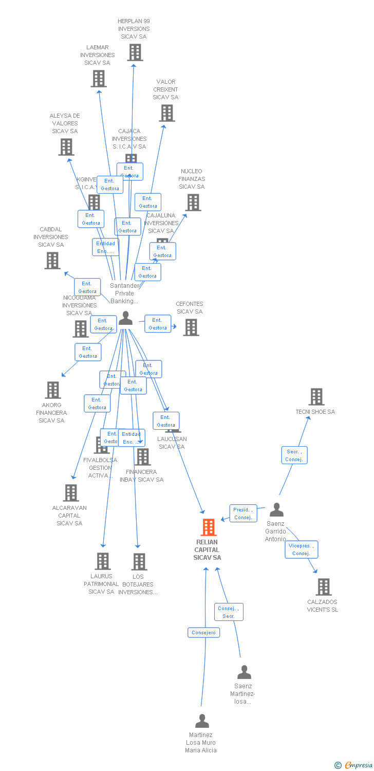 Vinculaciones societarias de RELIAN CAPITAL SICAV SA