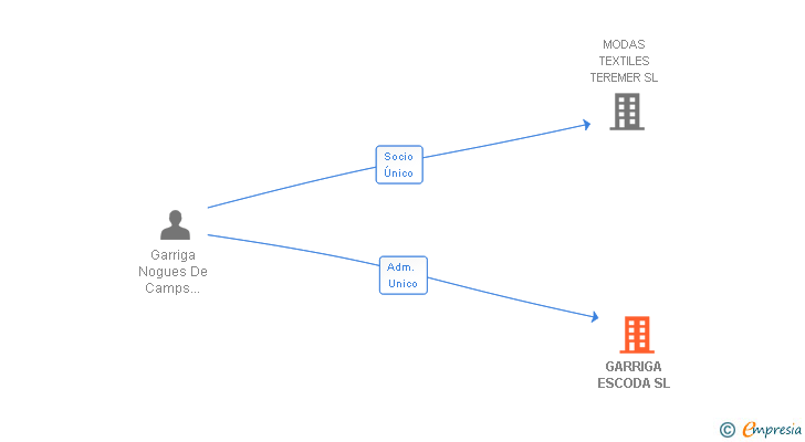 Vinculaciones societarias de GARRIGA ESCODA SL