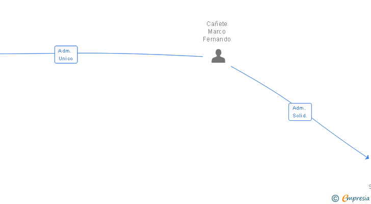 Vinculaciones societarias de ANDROID INFOMAT SL