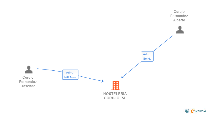 Vinculaciones societarias de HOSTELERIA CORUJO SL