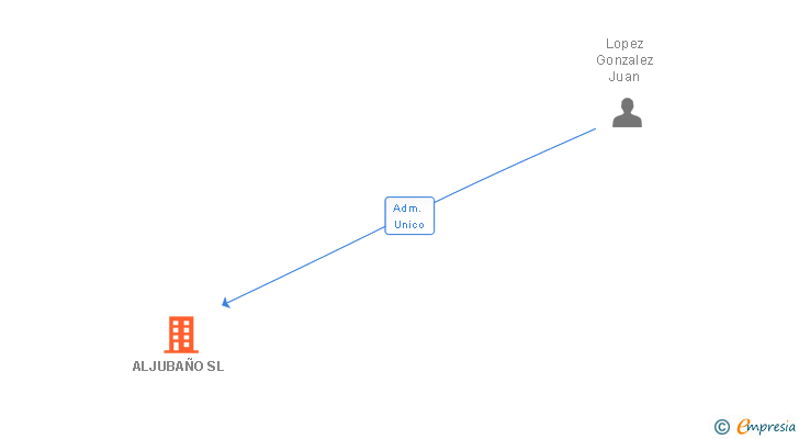 Vinculaciones societarias de ALJUBAÑO SL