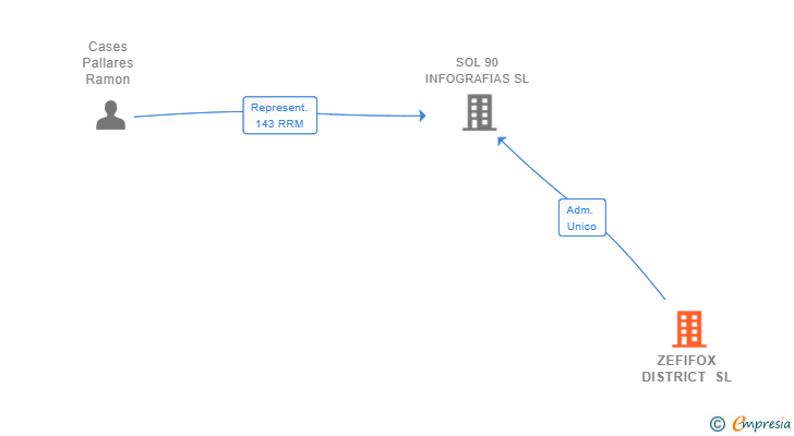 Vinculaciones societarias de ZEFIFOX DISTRICT SL