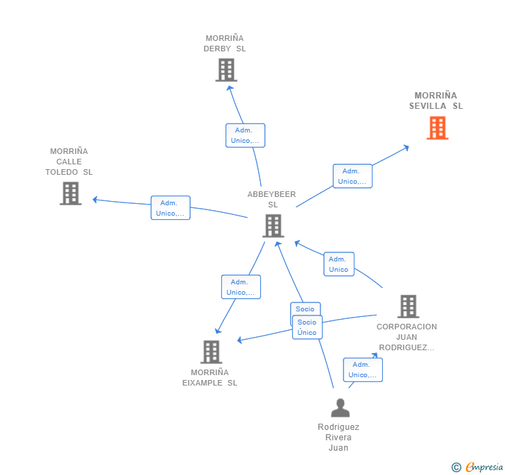 Vinculaciones societarias de MORRIÑA SEVILLA SL
