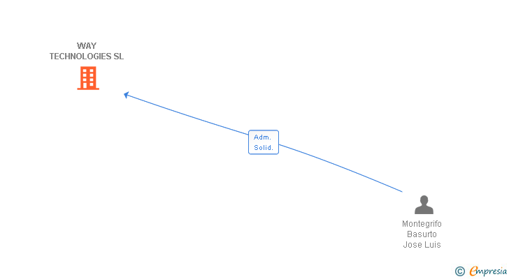 Vinculaciones societarias de WAY TECHNOLOGIES SL