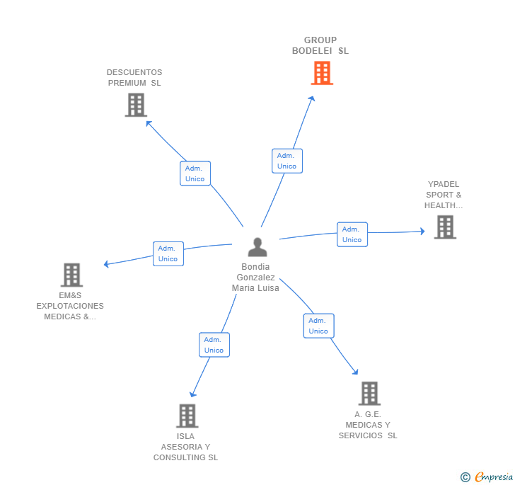Vinculaciones societarias de GROUP BODELEI SL