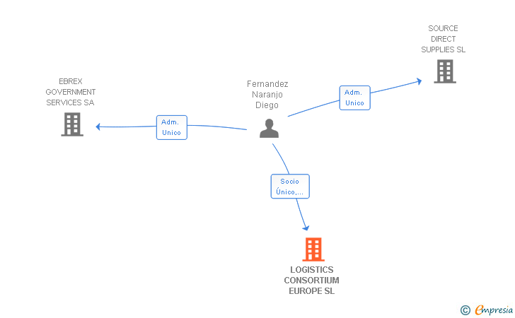 Vinculaciones societarias de LOGISTICS CONSORTIUM EUROPE SL