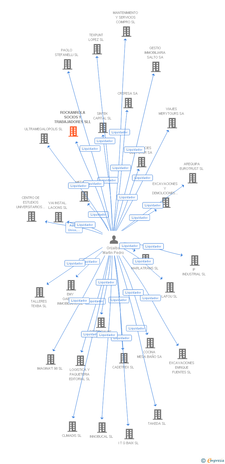 Vinculaciones societarias de ROCKANROLA SOCIOS Y TRABAJADORES SLL