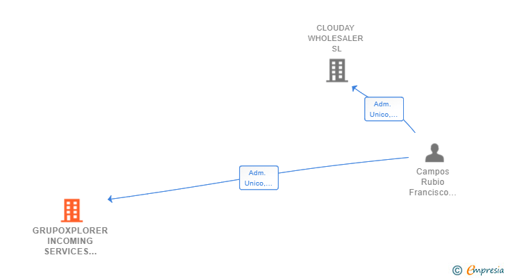 Vinculaciones societarias de GRUPOXPLORER INCOMING SERVICES XIS SL
