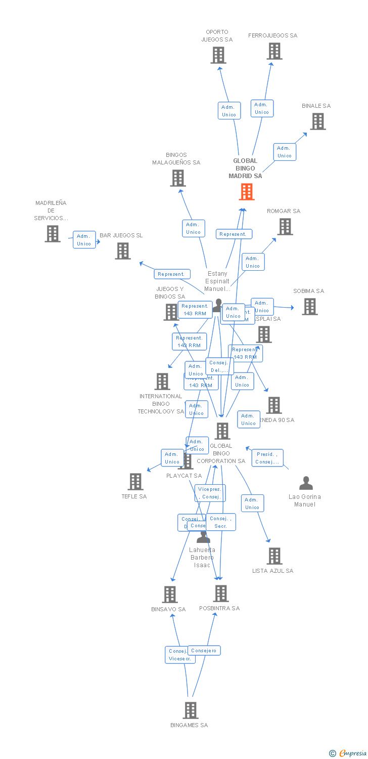 Vinculaciones societarias de GLOBAL BINGO MADRID SA