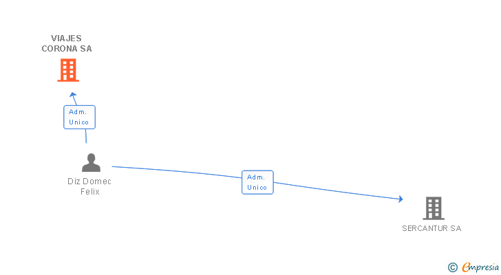 Vinculaciones societarias de VIAJES CORONA SA