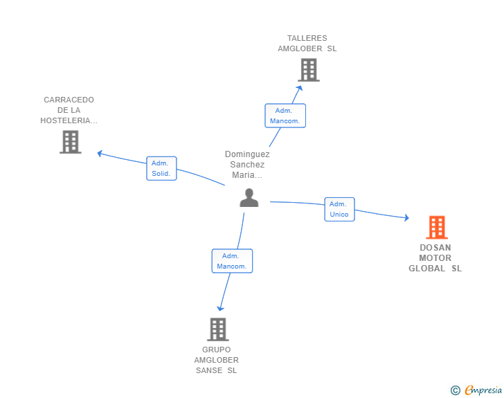 Vinculaciones societarias de DOSAN MOTOR GLOBAL SL