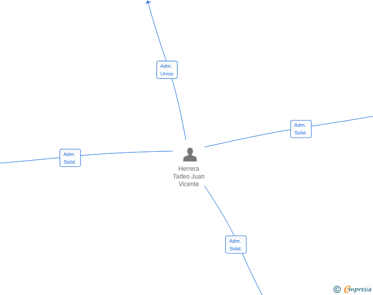 Vinculaciones societarias de PARQUES DE DIVERSION MITICOS SL